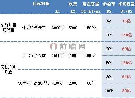 我國(guó)無創(chuàng)產(chǎn)前檢測(cè)潛在市場(chǎng)容量估計(jì)