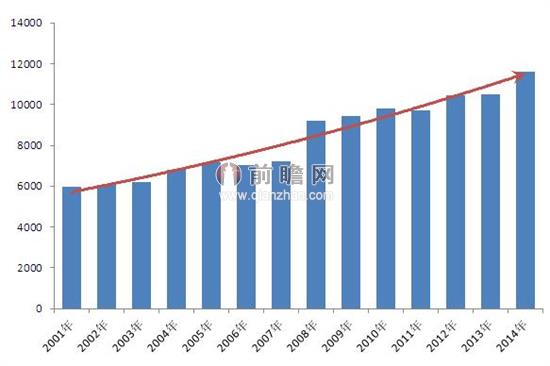 2001-2014年全球在研藥物數(shù)量變化情況（單位：個）