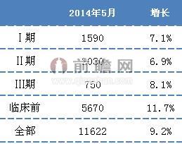 2014年全球不同階段在研藥物數(shù)量增長情況（單位：個，%）