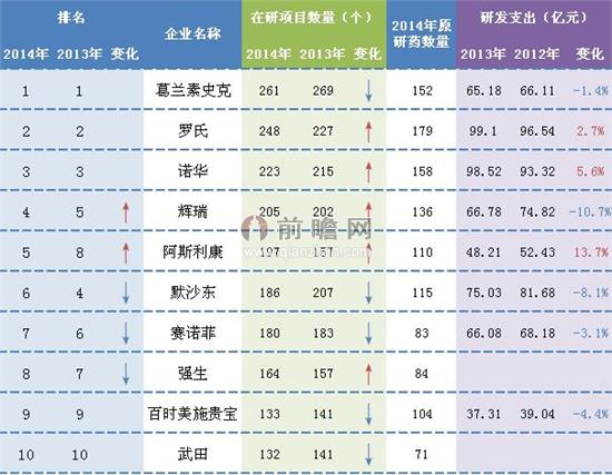 2014年全球制藥企業(yè)在研項目數(shù)量TOP10